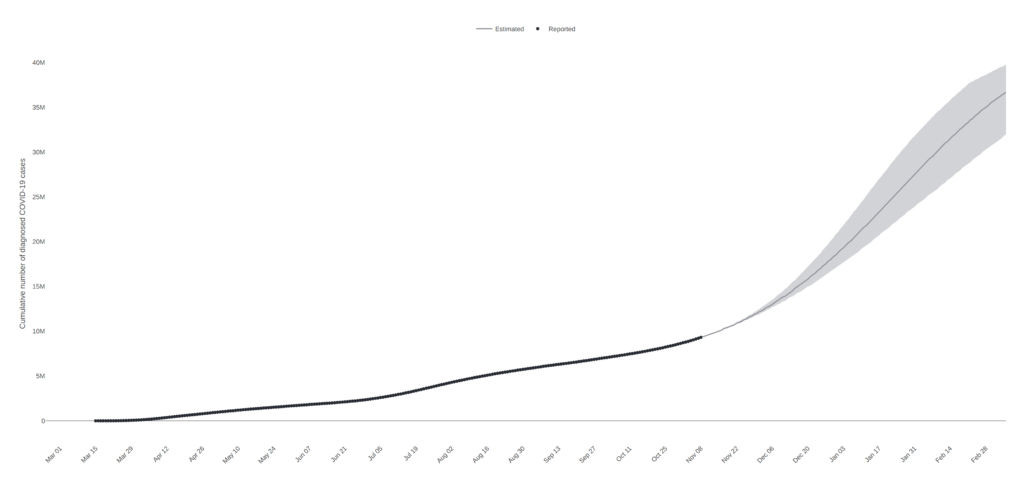 COVID-19 Simulator prediction of cumulative cases in the United States