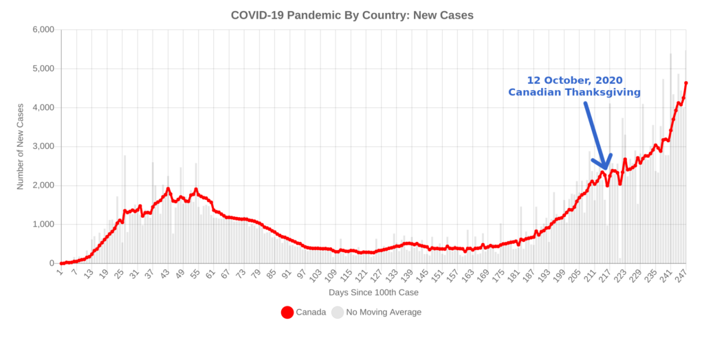 Time series plot of new daily COVID-19 cases in Canada