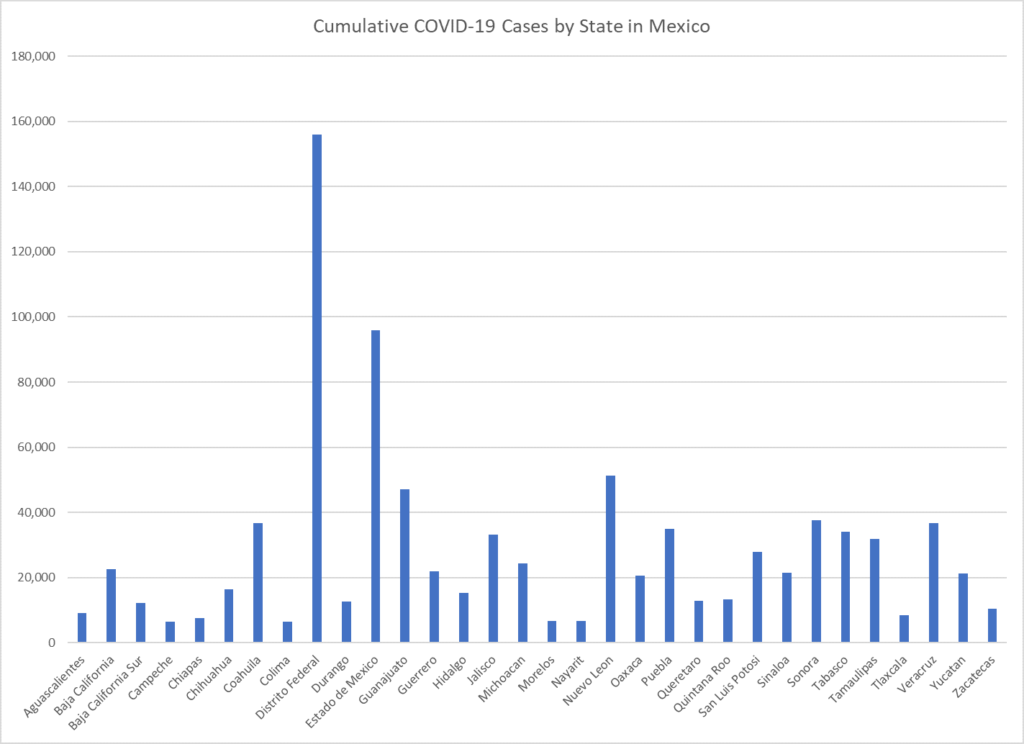 Bar chart of cumulative COVID-19 cases by Mexican State