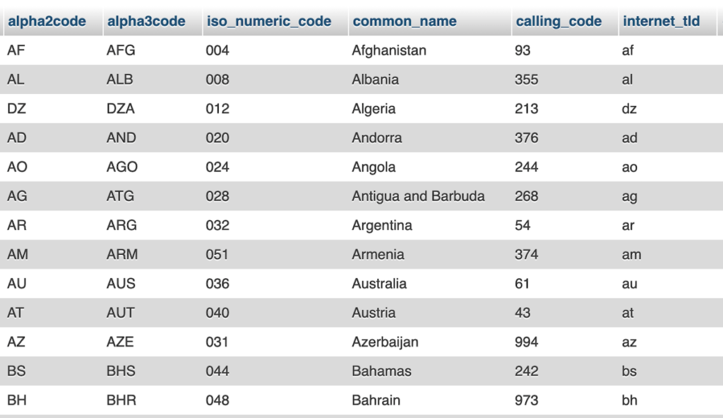 A sampling of the country data table in the master geodatabase