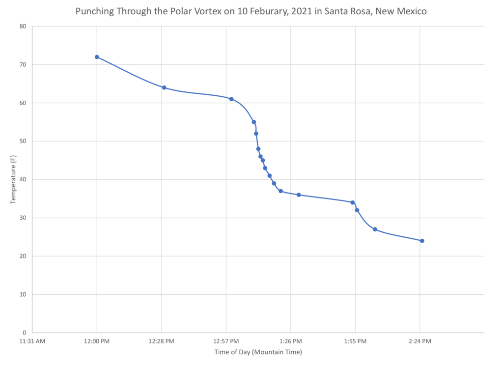 Graph of the rapid temperature drop as I punched through the Polar Vortex