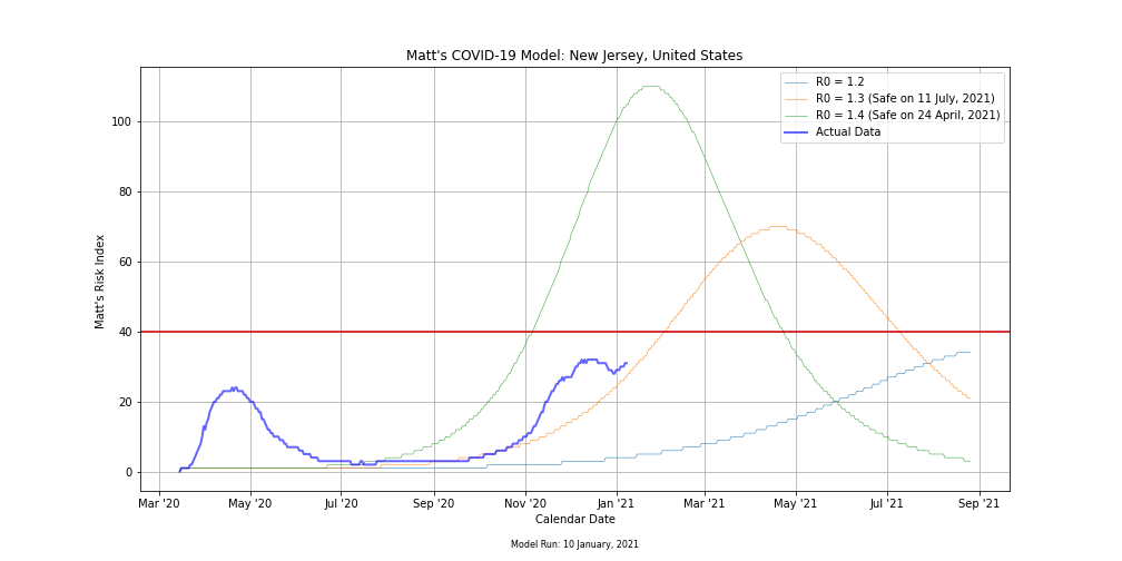 Sample model output of Matt's COVID-19 Risk Index