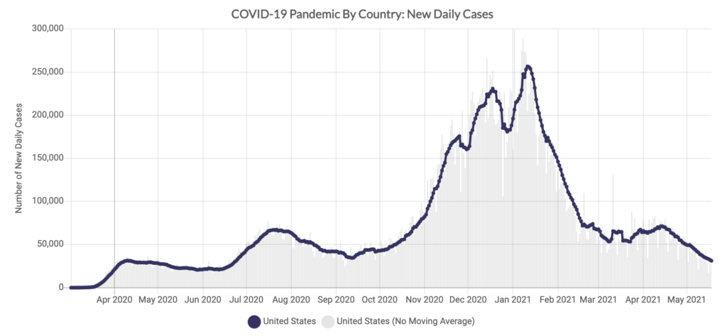 Graph of new daily COVID-19 cases in the United States as of May 2021