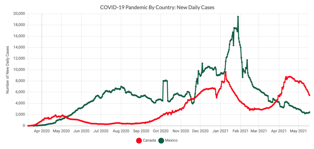 Graph of new daily COVID-19 cases in Mexico and Canada through May, 2021