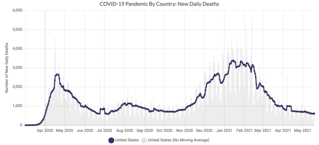 Graph of new daily COVID-19 deaths in the United States through May, 2021.