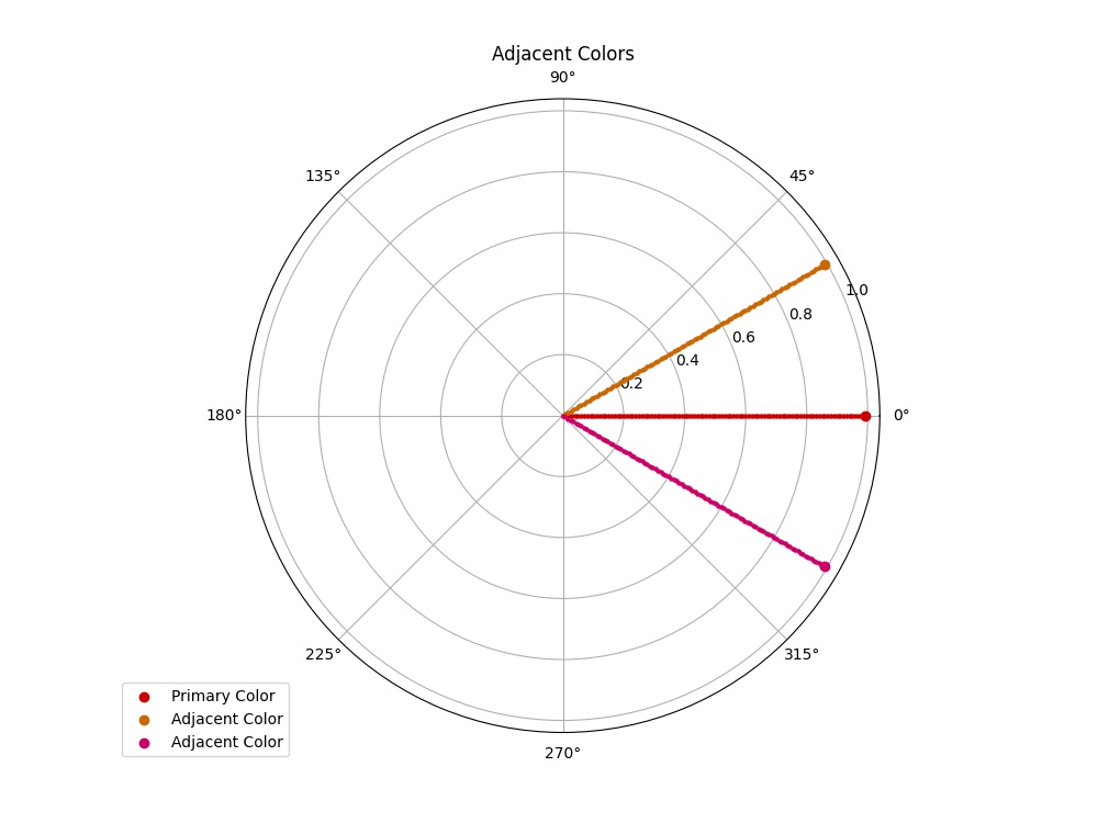 Using color theory to show adjacent colors on the color wheel