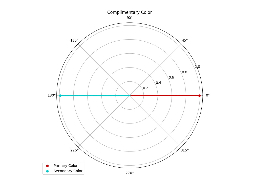 Red and teal complimentary colors opposite each other on a color wheel