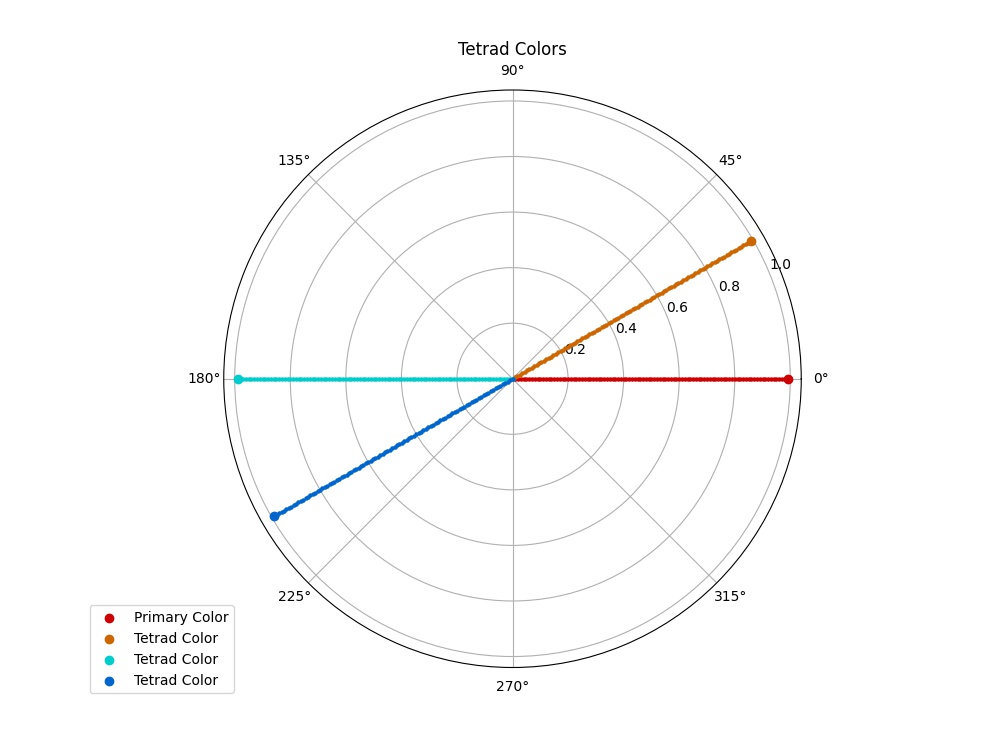 Color theory states that tetrad colors should make a rectangle on your color wheel using two sets of complimentary colors