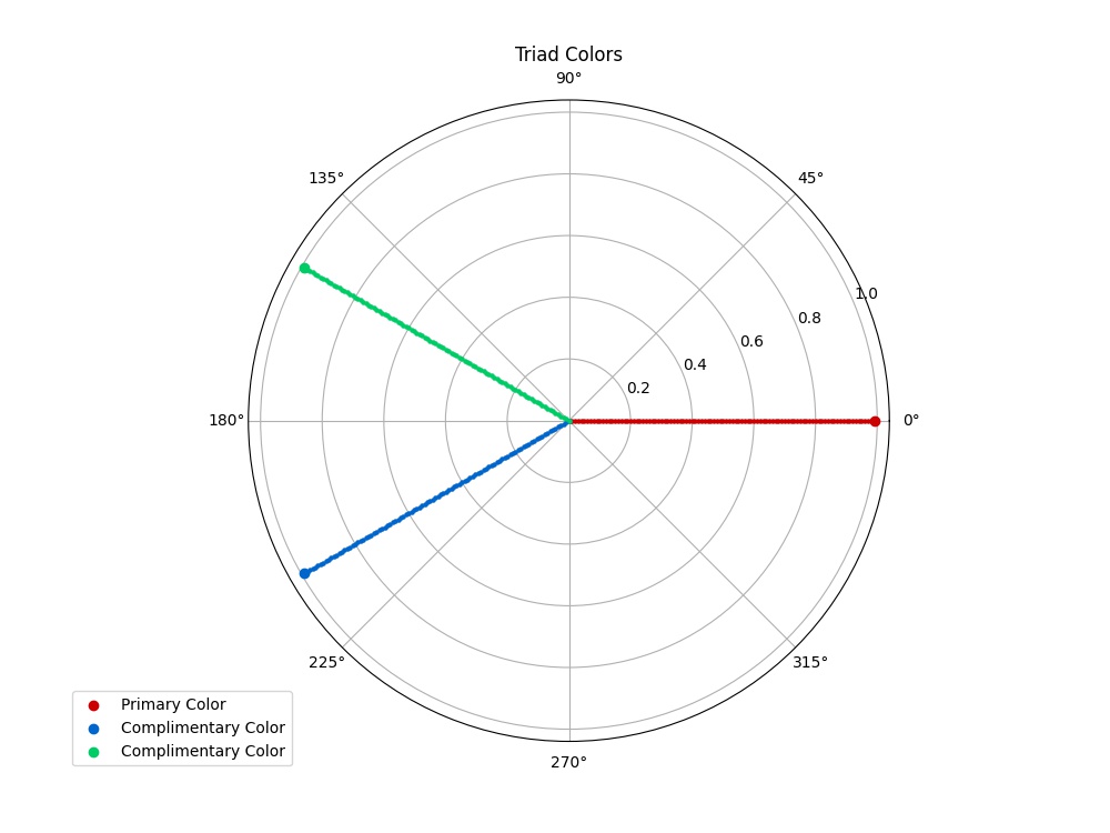 Showing triad color theory on a polar coordinate system.