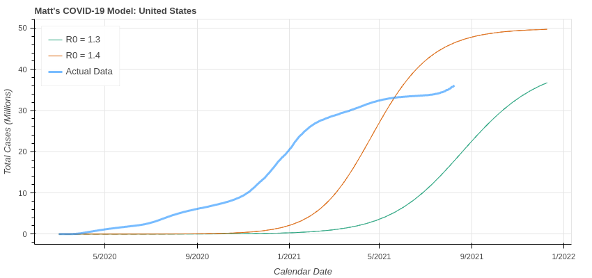 Matt's COVID-19 model of cumulative cases in the United States.