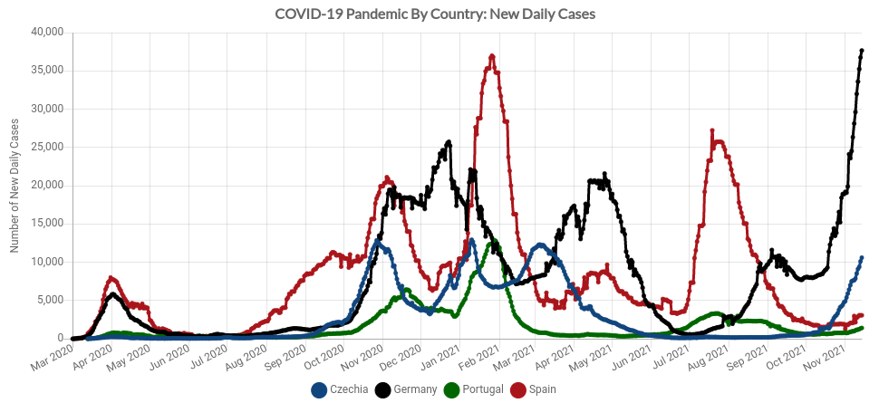There is a stark difference between high and low vaccination rates in the current COVID-19 surge in Europe