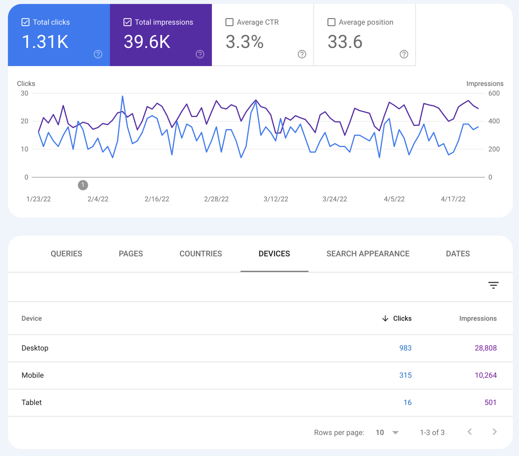 Bloggers, Are You Taking Advantage of These Powerful Analytics?