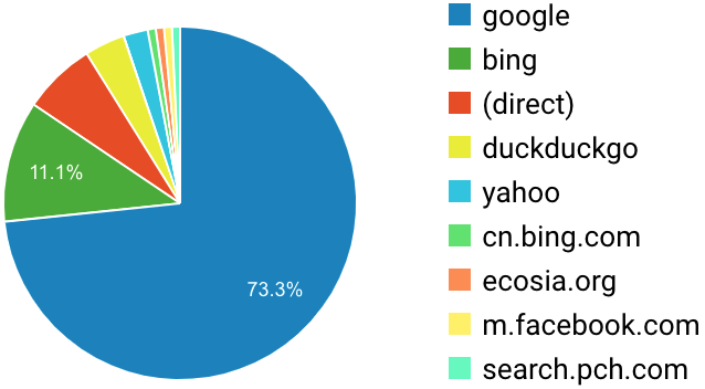 Pie chart showing analytics of traffic from specific sources