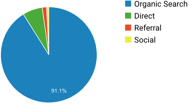 Pie chart showing analytics of traffic from organic search, direct, referral, and social sources